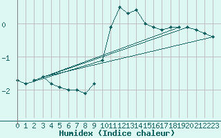 Courbe de l'humidex pour Navacerrada