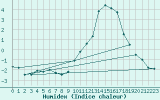 Courbe de l'humidex pour Egolzwil