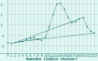 Courbe de l'humidex pour Limoges (87)