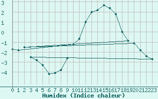 Courbe de l'humidex pour Haegen (67)