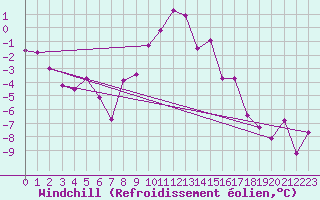 Courbe du refroidissement olien pour Groebming