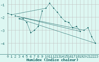 Courbe de l'humidex pour Oberstdorf