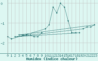 Courbe de l'humidex pour Gumpoldskirchen