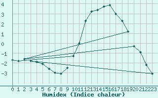 Courbe de l'humidex pour Lignerolles (03)