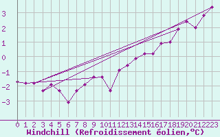 Courbe du refroidissement olien pour Spa - La Sauvenire (Be)