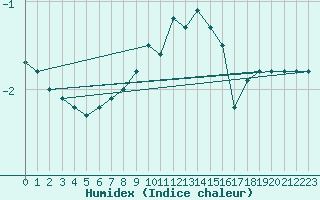 Courbe de l'humidex pour Gavle / Sandviken Air Force Base