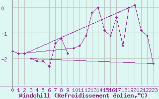 Courbe du refroidissement olien pour Zrich / Affoltern