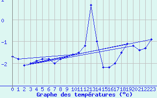 Courbe de tempratures pour Simplon-Dorf