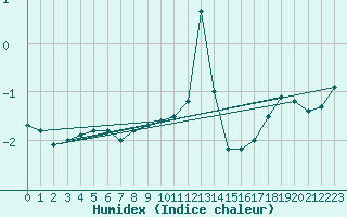 Courbe de l'humidex pour Simplon-Dorf