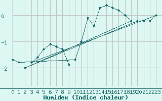 Courbe de l'humidex pour Westdorpe Aws