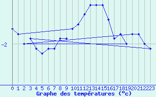 Courbe de tempratures pour Kuemmersruck