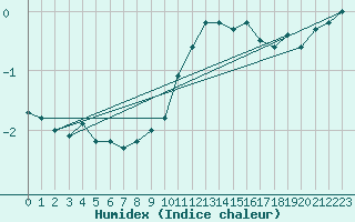 Courbe de l'humidex pour Vaduz