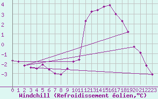 Courbe du refroidissement olien pour Lignerolles (03)