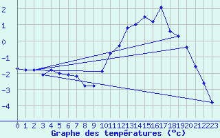 Courbe de tempratures pour Vallorcine (74)