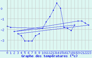 Courbe de tempratures pour Vernoux - Les Pchers (07)