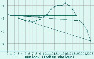 Courbe de l'humidex pour Lycksele