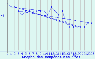 Courbe de tempratures pour Payerne (Sw)