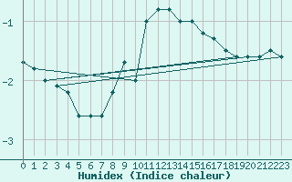 Courbe de l'humidex pour Galzig