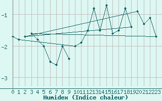Courbe de l'humidex pour Villacher Alpe