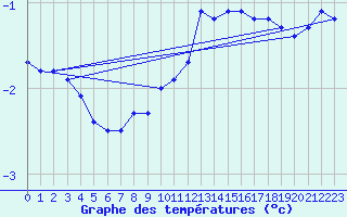 Courbe de tempratures pour Gumpoldskirchen