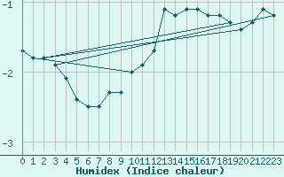 Courbe de l'humidex pour Gumpoldskirchen