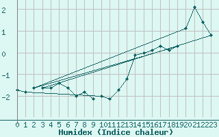Courbe de l'humidex pour Hammer Odde