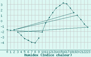 Courbe de l'humidex pour Nancy - Ochey (54)