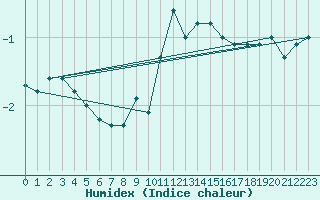 Courbe de l'humidex pour Langnau