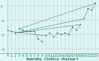 Courbe de l'humidex pour Moleson (Sw)