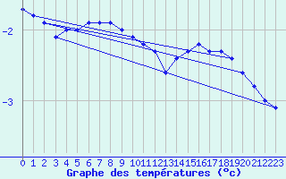 Courbe de tempratures pour Feuchtwangen-Heilbronn