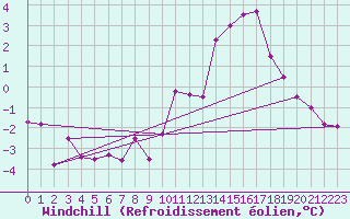 Courbe du refroidissement olien pour Egolzwil