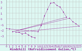 Courbe du refroidissement olien pour Aigrefeuille d