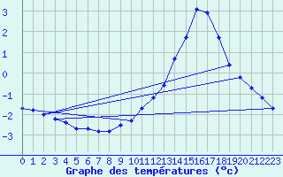 Courbe de tempratures pour Herserange (54)