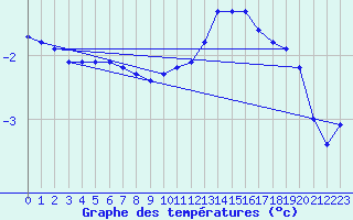 Courbe de tempratures pour Hoherodskopf-Vogelsberg