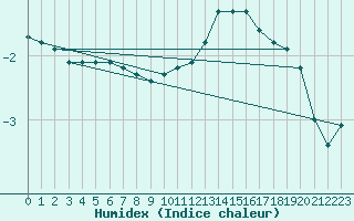 Courbe de l'humidex pour Hoherodskopf-Vogelsberg