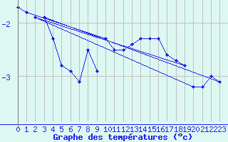 Courbe de tempratures pour Napf (Sw)