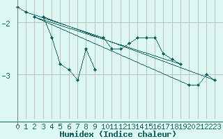 Courbe de l'humidex pour Napf (Sw)