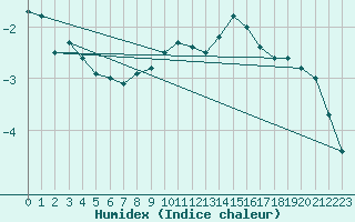 Courbe de l'humidex pour Luhanka Judinsalo