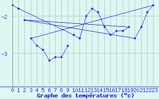 Courbe de tempratures pour Brocken