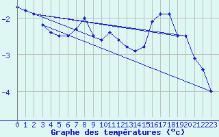 Courbe de tempratures pour Tampere Harmala