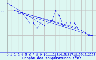 Courbe de tempratures pour Great Dun Fell