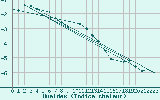 Courbe de l'humidex pour Kojovska Hola