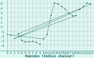 Courbe de l'humidex pour Thorrenc (07)