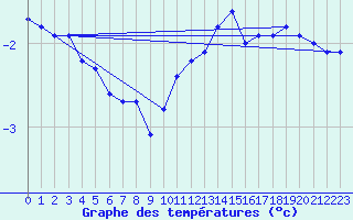 Courbe de tempratures pour Corny-sur-Moselle (57)