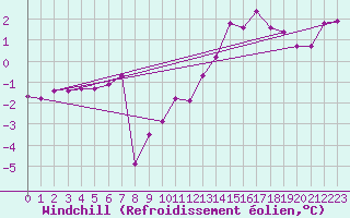 Courbe du refroidissement olien pour Bonnecombe - Les Salces (48)