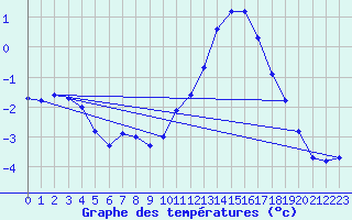 Courbe de tempratures pour Brigueuil (16)