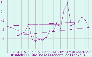 Courbe du refroidissement olien pour Kempten
