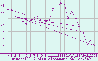 Courbe du refroidissement olien pour Les Eplatures - La Chaux-de-Fonds (Sw)