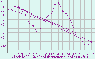 Courbe du refroidissement olien pour Brocken