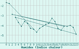 Courbe de l'humidex pour Cairngorm